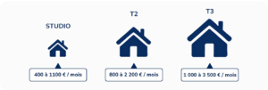 Les loyers en fonction du type de logement 